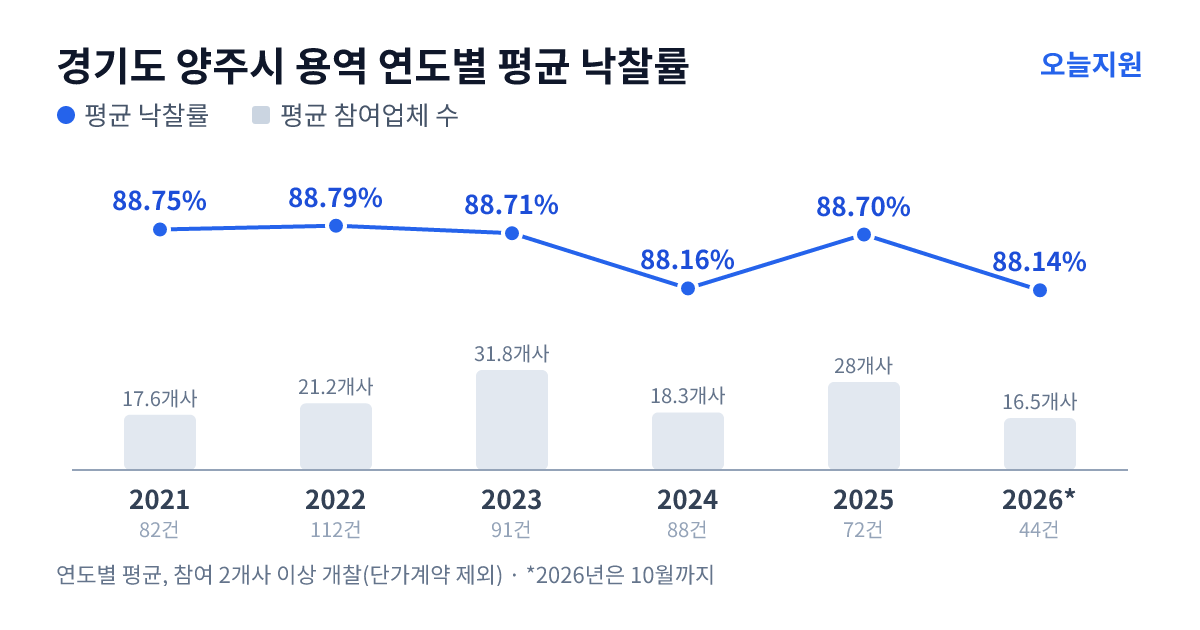 경기도 양주시 용역 연도별 평균 낙찰률과 평균 참여업체 수 — 2021년 88.75%·18개사, 2022년 88.79%·21개사, 2023년 88.71%·32개사, 2024년 88.16%·18개사, 2025년 88.70%·28개사, 2026년 88.14%·17개사