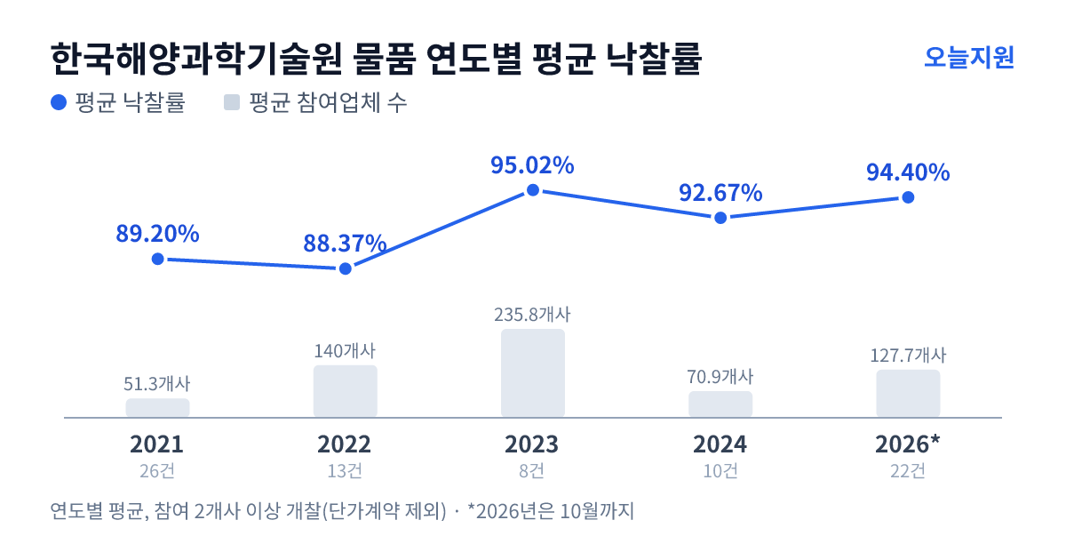 한국해양과학기술원 물품 연도별 평균 낙찰률과 평균 참여업체 수 — 2021년 89.20%·51개사, 2022년 88.37%·140개사, 2023년 95.02%·236개사, 2024년 92.67%·71개사, 2026년 94.40%·128개사