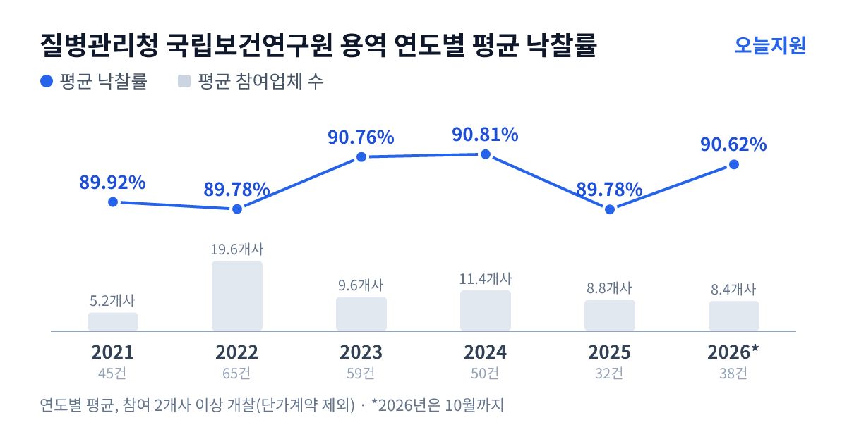 질병관리청 국립보건연구원 용역 연도별 평균 낙찰률과 평균 참여업체 수 — 2021년 89.92%·5개사, 2022년 89.78%·20개사, 2023년 90.76%·10개사, 2024년 90.81%·11개사, 2025년 89.78%·9개사, 2026년 90.62%·8개사