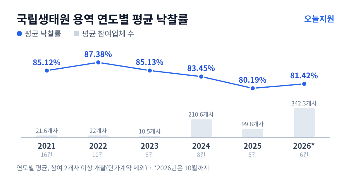 국립생태원 용역 연도별 평균 낙찰률과 평균 참여업체 수 — 2021년 85.12%·22개사, 2022년 87.38%·22개사, 2023년 85.13%·11개사, 2024년 83.45%·211개사, 2025년 80.19%·100개사, 2026년 81.42%·342개사