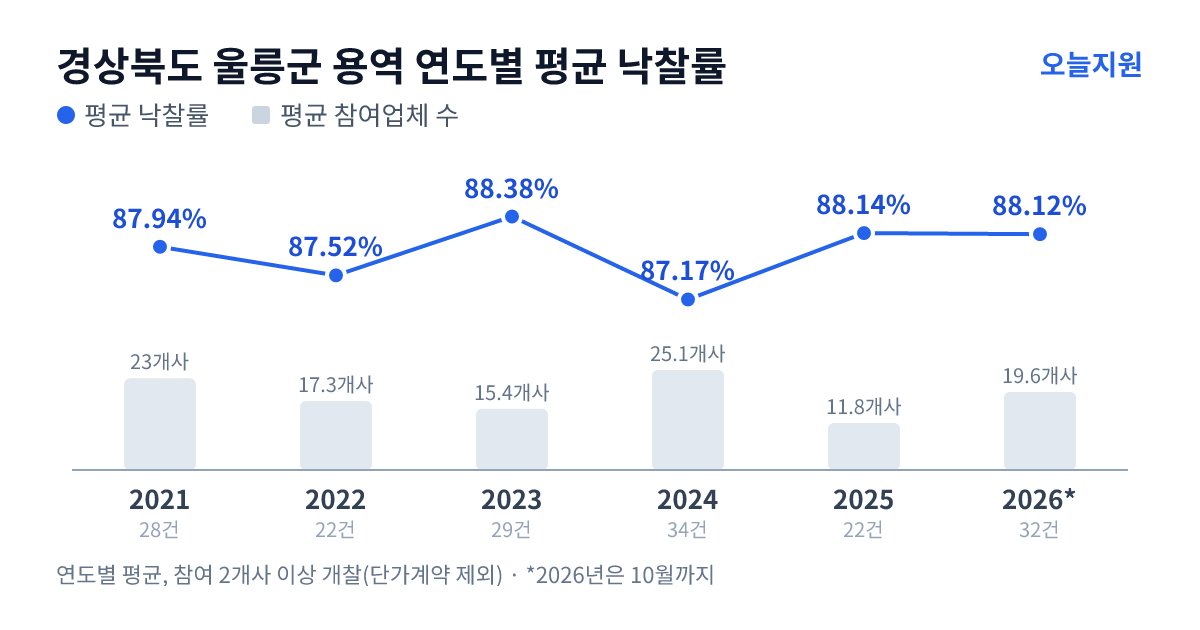 경상북도 울릉군 용역 연도별 평균 낙찰률과 평균 참여업체 수 — 2021년 87.94%·23개사, 2022년 87.52%·17개사, 2023년 88.38%·15개사, 2024년 87.17%·25개사, 2025년 88.14%·12개사, 2026년 88.12%·20개사