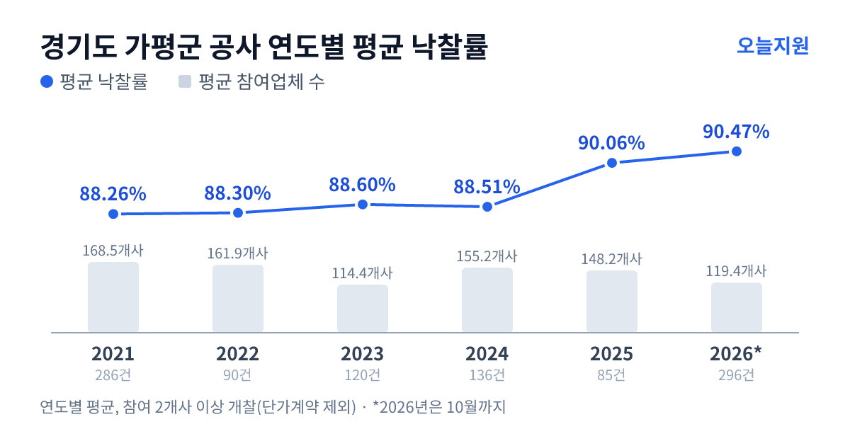 경기도 가평군 공사 연도별 평균 낙찰률과 평균 참여업체 수 — 2021년 88.26%·169개사, 2022년 88.30%·162개사, 2023년 88.60%·114개사, 2024년 88.51%·155개사, 2025년 90.06%·148개사, 2026년 90.47%·119개사