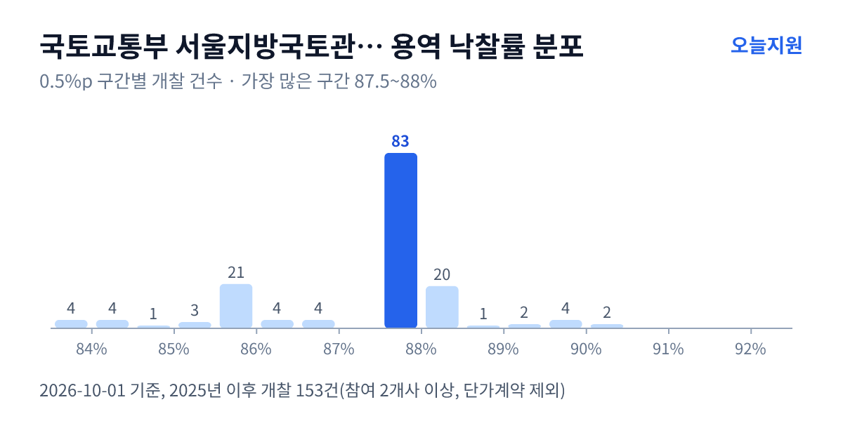 국토교통부 서울지방국토관리청 의정부국토관리사무소 용역 낙찰률 분포 — 2025년 이후 개찰 153건, 가장 많이 몰린 구간 87.5~88%(83건)