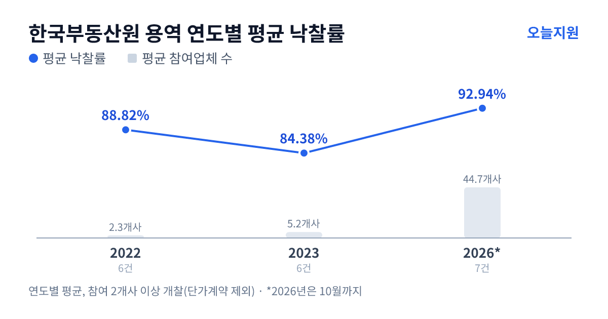 한국부동산원 용역 연도별 평균 낙찰률과 평균 참여업체 수 — 2022년 88.82%·2개사, 2023년 84.38%·5개사, 2026년 92.94%·45개사