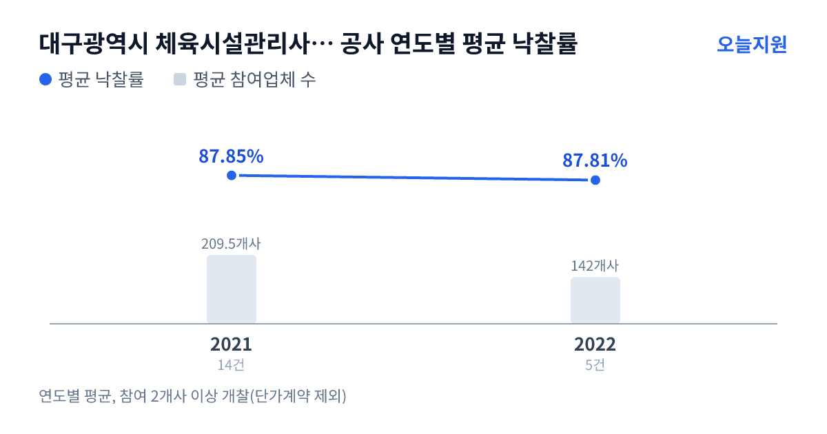 대구광역시 체육시설관리사무소 공사 연도별 평균 낙찰률과 평균 참여업체 수 — 2021년 87.85%·210개사, 2022년 87.81%·142개사