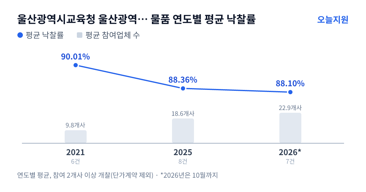 울산광역시교육청 울산광역시강북교육청 매곡초등학교 물품 연도별 평균 낙찰률과 평균 참여업체 수 — 2021년 90.01%·10개사, 2025년 88.36%·19개사, 2026년 88.10%·23개사