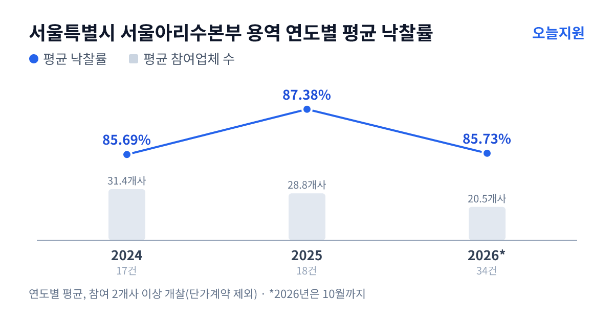서울특별시 서울아리수본부 용역 연도별 평균 낙찰률과 평균 참여업체 수 — 2024년 85.69%·31개사, 2025년 87.38%·29개사, 2026년 85.73%·21개사