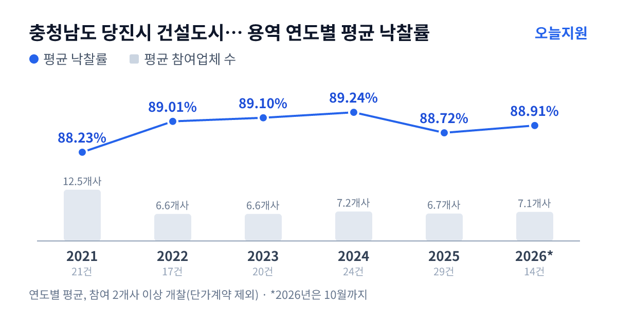 충청남도 당진시 건설도시국 수도과 용역 연도별 평균 낙찰률과 평균 참여업체 수 — 2021년 88.23%·13개사, 2022년 89.01%·7개사, 2023년 89.10%·7개사, 2024년 89.24%·7개사, 2025년 88.72%·7개사, 2026년 88.91%·7개사