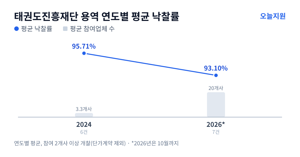 태권도진흥재단 용역 연도별 평균 낙찰률과 평균 참여업체 수 — 2024년 95.71%·3개사, 2026년 93.10%·20개사