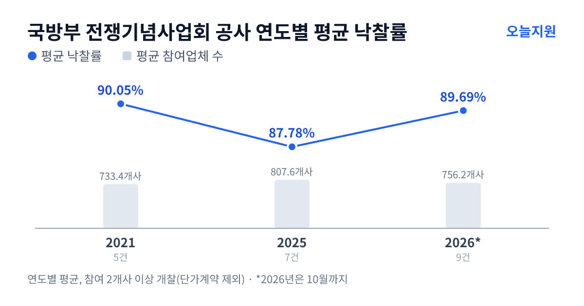 국방부 전쟁기념사업회 공사 연도별 평균 낙찰률과 평균 참여업체 수 — 2021년 90.05%·733개사, 2025년 87.78%·808개사, 2026년 89.69%·756개사