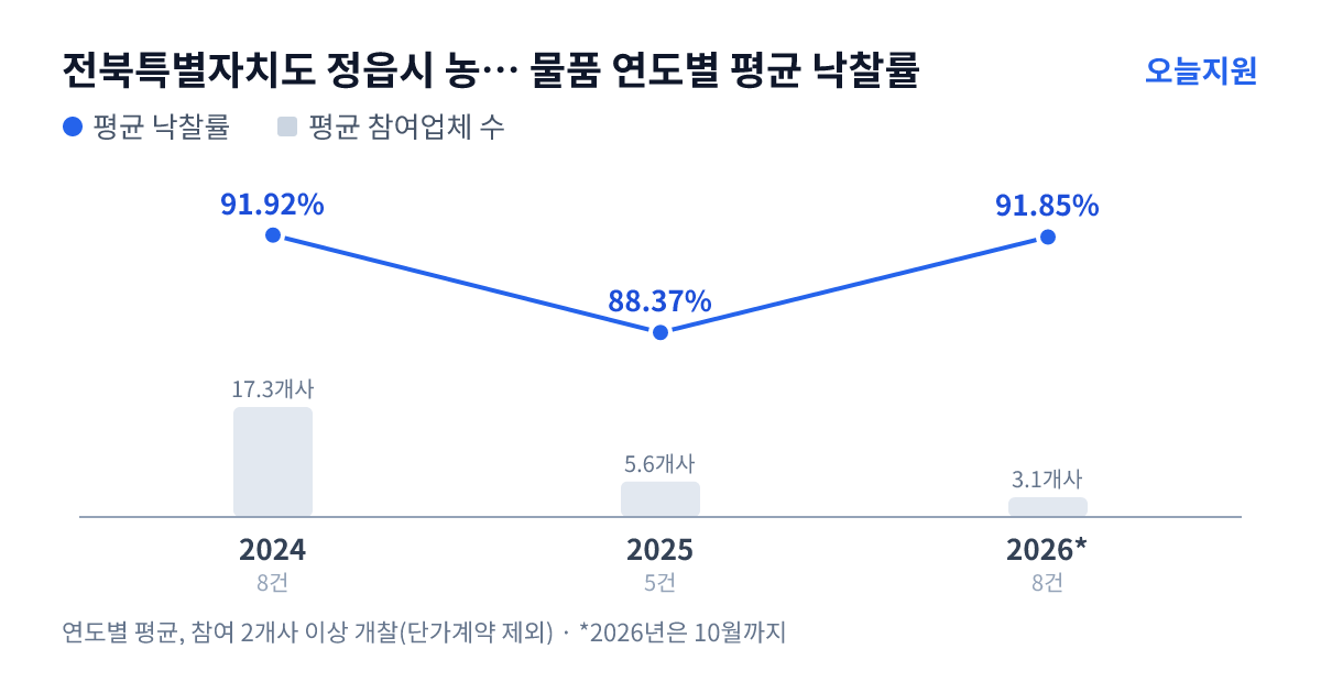 전북특별자치도 정읍시 농업기술센터 물품 연도별 평균 낙찰률과 평균 참여업체 수 — 2024년 91.92%·17개사, 2025년 88.37%·6개사, 2026년 91.85%·3개사