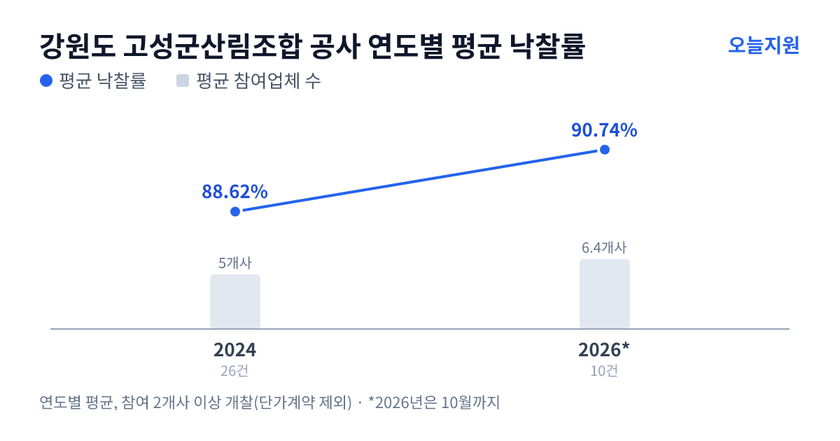강원도 고성군산림조합 공사 연도별 평균 낙찰률과 평균 참여업체 수 — 2024년 88.62%·5개사, 2026년 90.74%·6개사