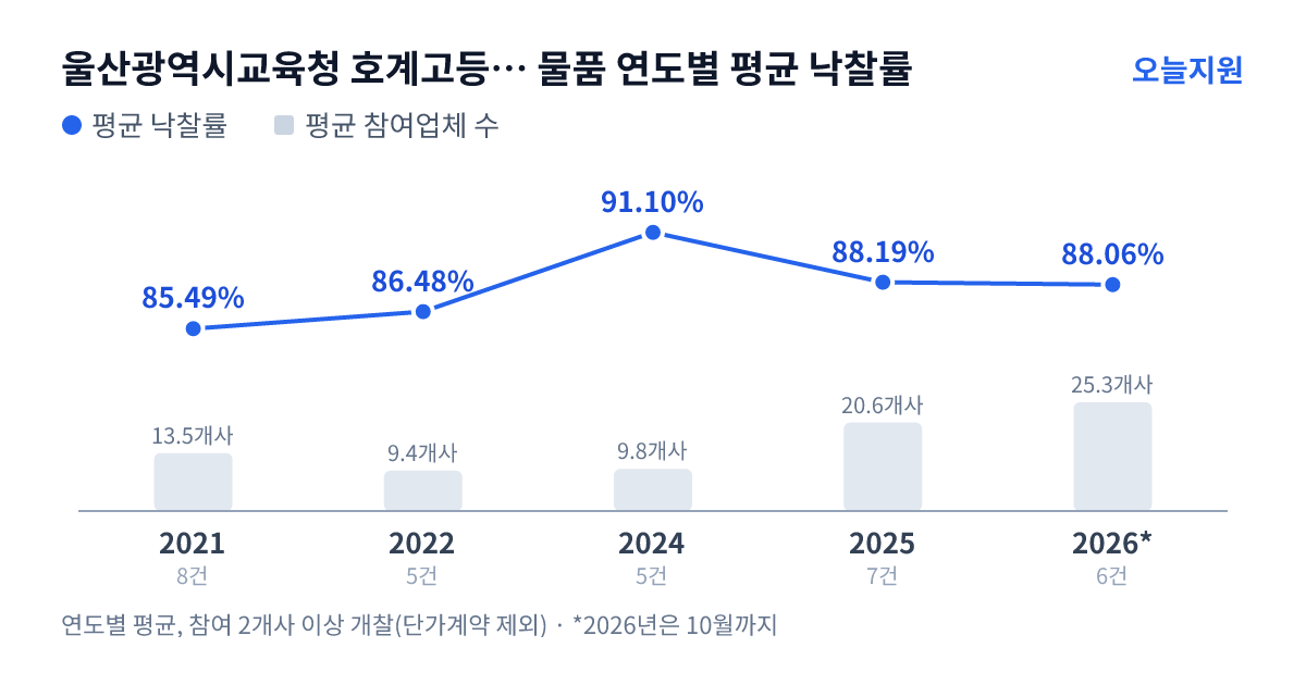 울산광역시교육청 호계고등학교 물품 연도별 평균 낙찰률과 평균 참여업체 수 — 2021년 85.49%·14개사, 2022년 86.48%·9개사, 2024년 91.10%·10개사, 2025년 88.19%·21개사, 2026년 88.06%·25개사