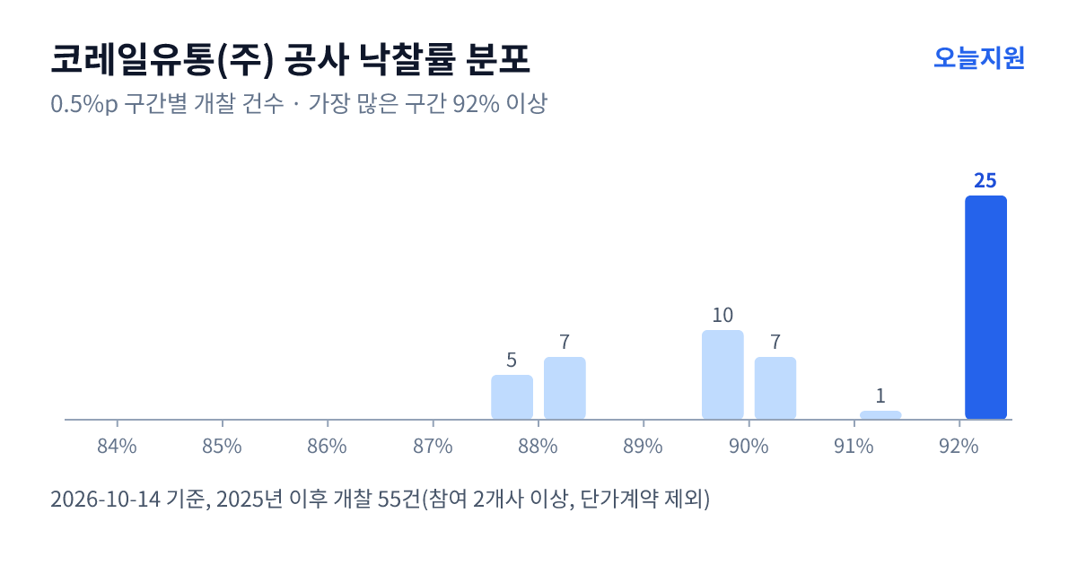 코레일유통(주) 공사 낙찰률 분포 — 2025년 이후 개찰 55건, 가장 많이 몰린 구간 92% 이상(25건)