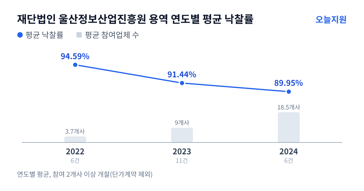 재단법인 울산정보산업진흥원 용역 연도별 평균 낙찰률과 평균 참여업체 수 — 2022년 94.59%·4개사, 2023년 91.44%·9개사, 2024년 89.95%·19개사