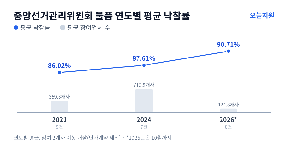 중앙선거관리위원회 물품 연도별 평균 낙찰률과 평균 참여업체 수 — 2021년 86.02%·360개사, 2024년 87.61%·720개사, 2026년 90.71%·125개사