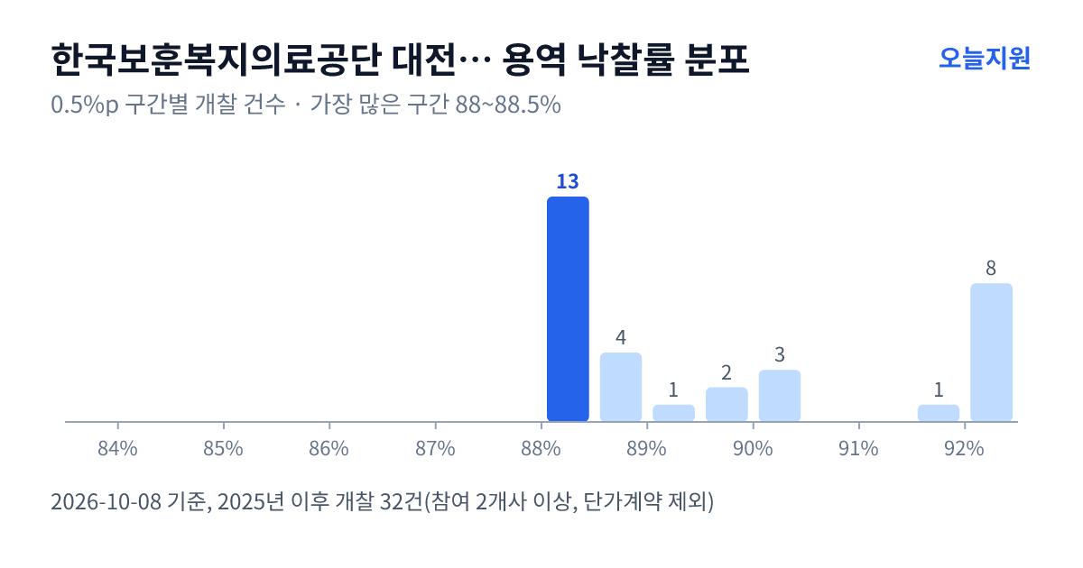 한국보훈복지의료공단 대전보훈병원 용역 낙찰률 분포 — 2025년 이후 개찰 32건, 가장 많이 몰린 구간 88~88.5%(13건)