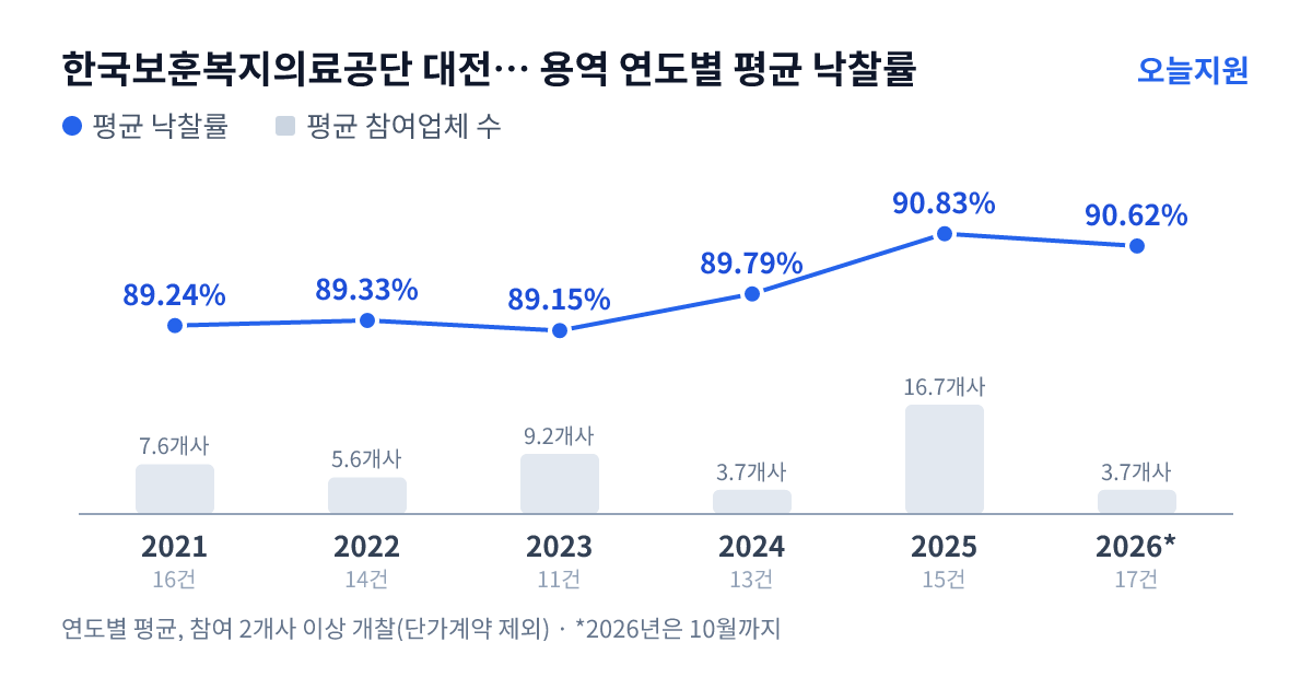 한국보훈복지의료공단 대전보훈병원 용역 연도별 평균 낙찰률과 평균 참여업체 수 — 2021년 89.24%·8개사, 2022년 89.33%·6개사, 2023년 89.15%·9개사, 2024년 89.79%·4개사, 2025년 90.83%·17개사, 2026년 90.62%·4개사