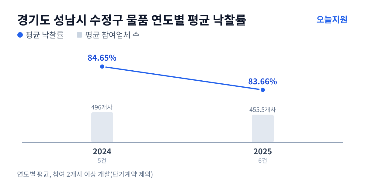 경기도 성남시 수정구 물품 연도별 평균 낙찰률과 평균 참여업체 수 — 2024년 84.65%·496개사, 2025년 83.66%·456개사