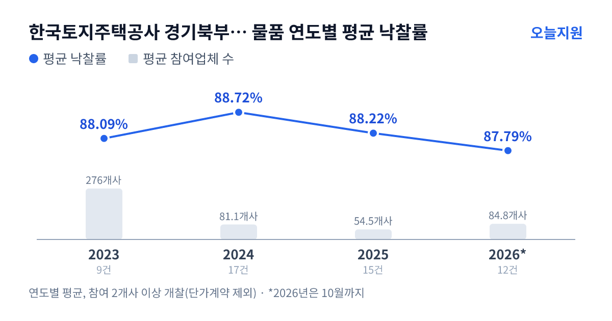 한국토지주택공사 경기북부지역본부 물품 연도별 평균 낙찰률과 평균 참여업체 수 — 2023년 88.09%·276개사, 2024년 88.72%·81개사, 2025년 88.22%·55개사, 2026년 87.79%·85개사