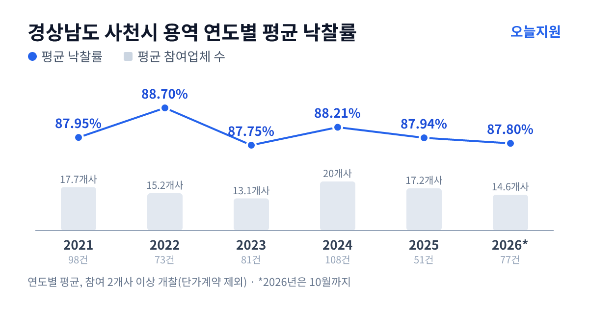 경상남도 사천시 용역 연도별 평균 낙찰률과 평균 참여업체 수 — 2021년 87.95%·18개사, 2022년 88.70%·15개사, 2023년 87.75%·13개사, 2024년 88.21%·20개사, 2025년 87.94%·17개사, 2026년 87.80%·15개사
