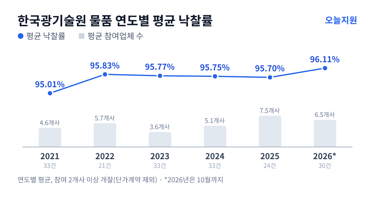 한국광기술원 물품 연도별 평균 낙찰률과 평균 참여업체 수 — 2021년 95.01%·5개사, 2022년 95.83%·6개사, 2023년 95.77%·4개사, 2024년 95.75%·5개사, 2025년 95.70%·8개사, 2026년 96.11%·7개사