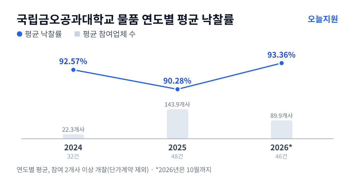 국립금오공과대학교 물품 연도별 평균 낙찰률과 평균 참여업체 수 — 2024년 92.57%·22개사, 2025년 90.28%·144개사, 2026년 93.36%·90개사