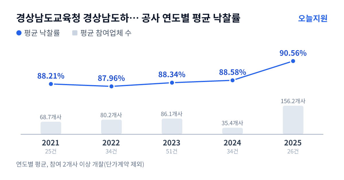경상남도교육청 경상남도하동교육지원청 공사 연도별 평균 낙찰률과 평균 참여업체 수 — 2021년 88.21%·69개사, 2022년 87.96%·80개사, 2023년 88.34%·86개사, 2024년 88.58%·35개사, 2025년 90.56%·156개사