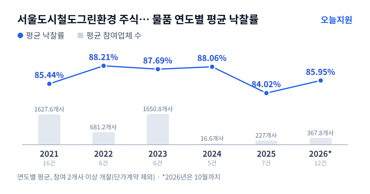 서울도시철도그린환경 주식회사 물품 연도별 평균 낙찰률과 평균 참여업체 수 — 2021년 85.44%·1628개사, 2022년 88.21%·681개사, 2023년 87.69%·1651개사, 2024년 88.06%·17개사, 2025년 84.02%·227개사, 2026년 85.95%·368개사