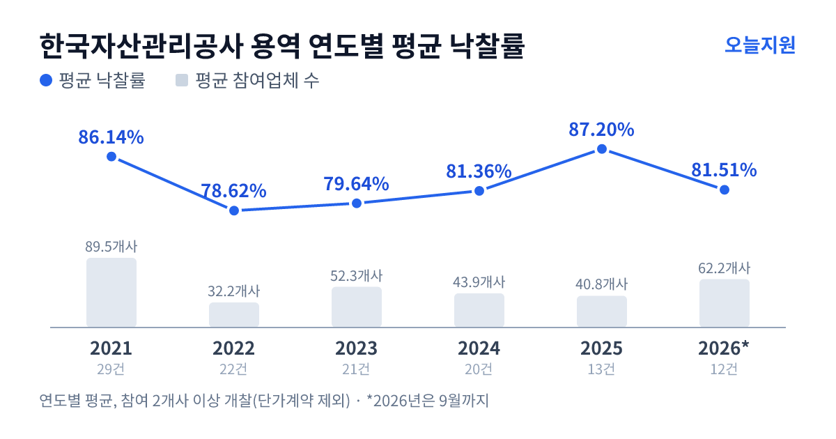 한국자산관리공사 용역 연도별 평균 낙찰률과 평균 참여업체 수 — 2021년 86.14%·90개사, 2022년 78.62%·32개사, 2023년 79.64%·52개사, 2024년 81.36%·44개사, 2025년 87.20%·41개사, 2026년 81.51%·62개사