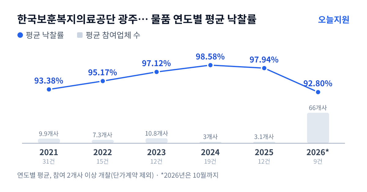한국보훈복지의료공단 광주보훈병원 물품 연도별 평균 낙찰률과 평균 참여업체 수 — 2021년 93.38%·10개사, 2022년 95.17%·7개사, 2023년 97.12%·11개사, 2024년 98.58%·3개사, 2025년 97.94%·3개사, 2026년 92.80%·66개사