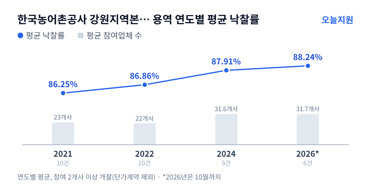 한국농어촌공사 강원지역본부 홍천.춘천지사 용역 연도별 평균 낙찰률과 평균 참여업체 수 — 2021년 86.25%·23개사, 2022년 86.86%·22개사, 2024년 87.91%·32개사, 2026년 88.24%·32개사