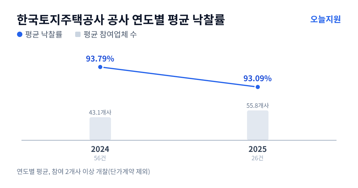 한국토지주택공사 공사 연도별 평균 낙찰률과 평균 참여업체 수 — 2024년 93.79%·43개사, 2025년 93.09%·56개사