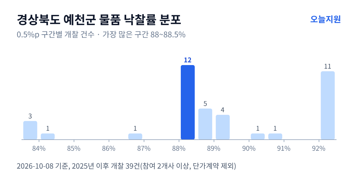 경상북도 예천군 물품 낙찰률 분포 — 2025년 이후 개찰 39건, 가장 많이 몰린 구간 88~88.5%(12건)