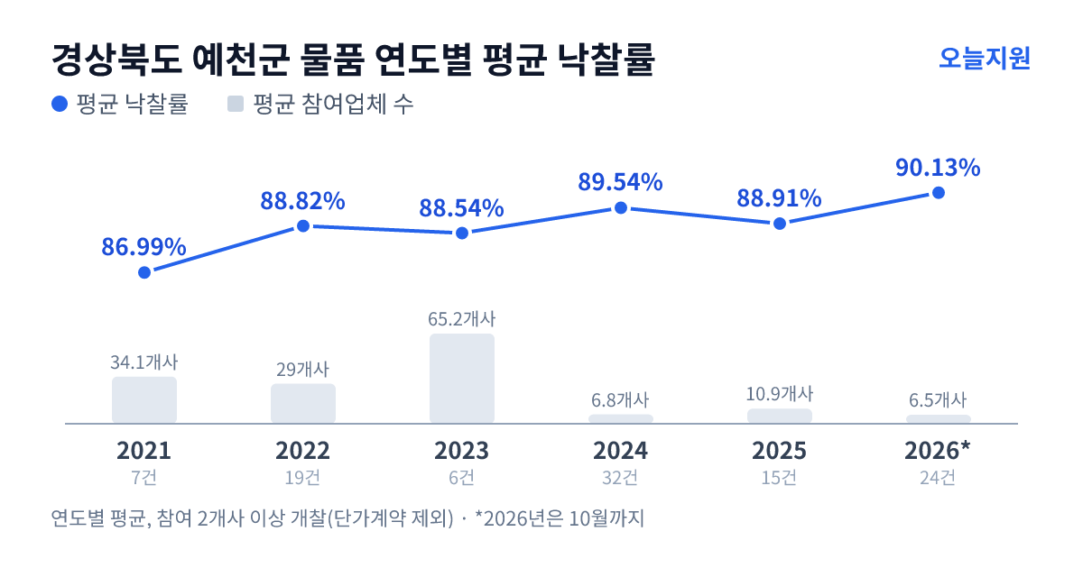 경상북도 예천군 물품 연도별 평균 낙찰률과 평균 참여업체 수 — 2021년 86.99%·34개사, 2022년 88.82%·29개사, 2023년 88.54%·65개사, 2024년 89.54%·7개사, 2025년 88.91%·11개사, 2026년 90.13%·7개사