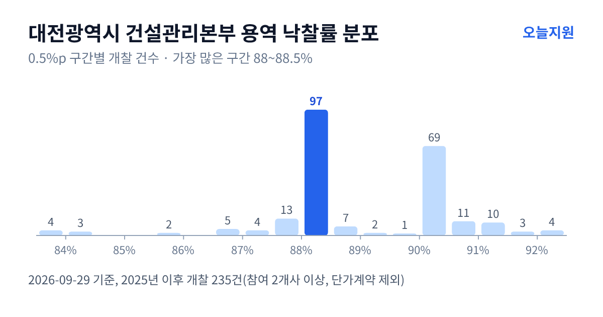 대전광역시 건설관리본부 용역 낙찰률 분포 — 2025년 이후 개찰 235건, 가장 많이 몰린 구간 88~88.5%(97건)