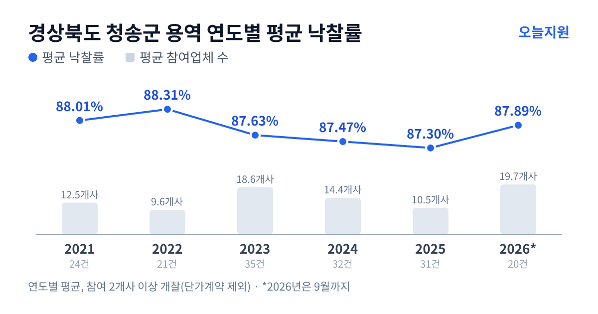 경상북도 청송군 용역 연도별 평균 낙찰률과 평균 참여업체 수 — 2021년 88.01%·13개사, 2022년 88.31%·10개사, 2023년 87.63%·19개사, 2024년 87.47%·14개사, 2025년 87.30%·11개사, 2026년 87.89%·20개사