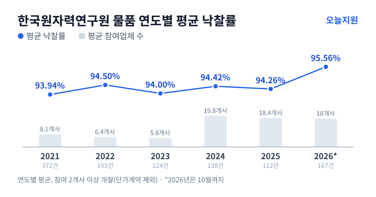 한국원자력연구원 물품 연도별 평균 낙찰률과 평균 참여업체 수 — 2021년 93.94%·8개사, 2022년 94.50%·6개사, 2023년 94.00%·6개사, 2024년 94.42%·20개사, 2025년 94.26%·18개사, 2026년 95.56%·18개사