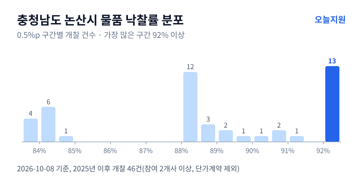 충청남도 논산시 물품 낙찰률 분포 — 2025년 이후 개찰 46건, 가장 많이 몰린 구간 92% 이상(13건)