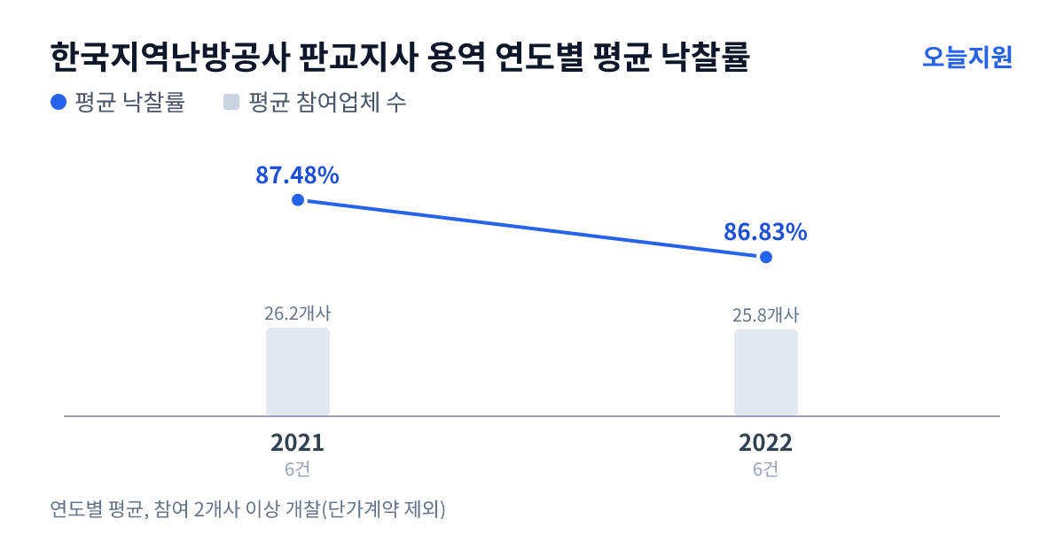 한국지역난방공사 판교지사 용역 연도별 평균 낙찰률과 평균 참여업체 수 — 2021년 87.48%·26개사, 2022년 86.83%·26개사