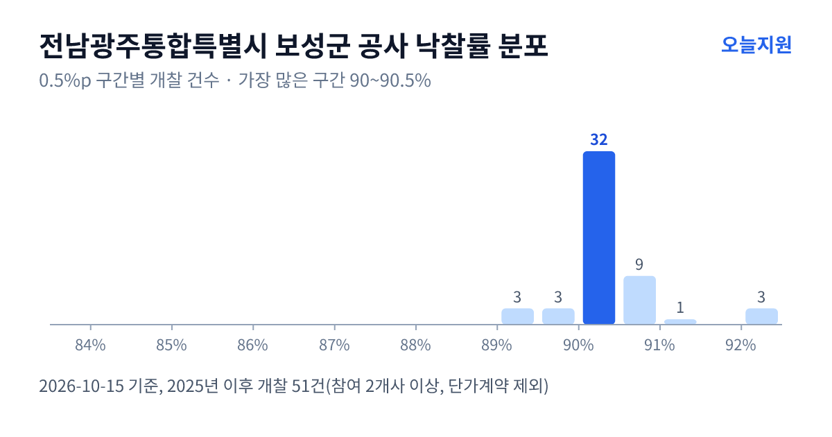 전남광주통합특별시 보성군 공사 낙찰률 분포 — 2025년 이후 개찰 51건, 가장 많이 몰린 구간 90~90.5%(32건)