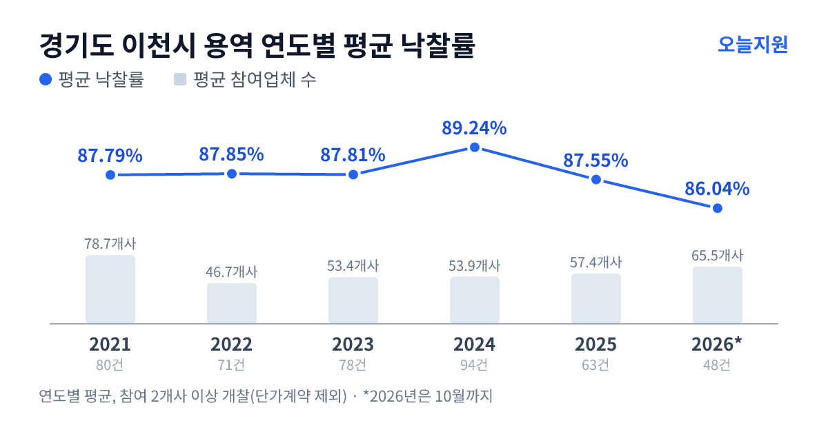 경기도 이천시 용역 연도별 평균 낙찰률과 평균 참여업체 수 — 2021년 87.79%·79개사, 2022년 87.85%·47개사, 2023년 87.81%·53개사, 2024년 89.24%·54개사, 2025년 87.55%·57개사, 2026년 86.04%·66개사