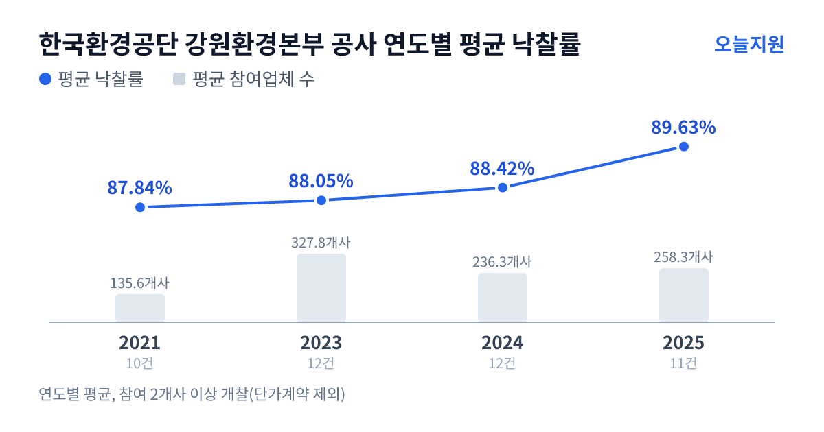한국환경공단 강원환경본부 공사 연도별 평균 낙찰률과 평균 참여업체 수 — 2021년 87.84%·136개사, 2023년 88.05%·328개사, 2024년 88.42%·236개사, 2025년 89.63%·258개사
