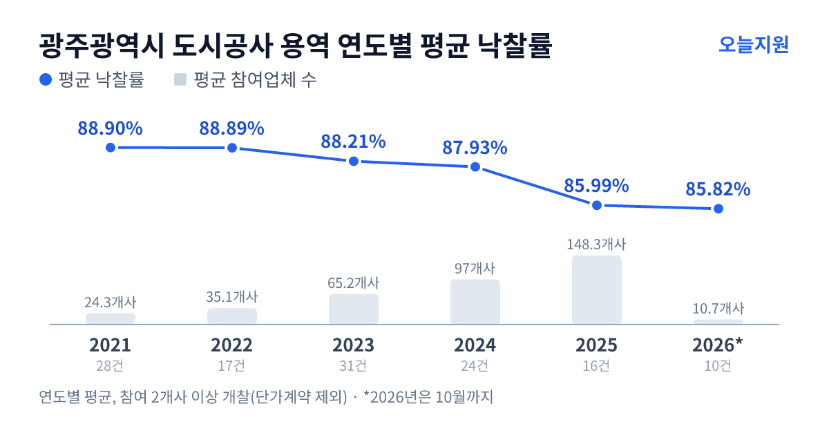 광주광역시 도시공사 용역 연도별 평균 낙찰률과 평균 참여업체 수 — 2021년 88.90%·24개사, 2022년 88.89%·35개사, 2023년 88.21%·65개사, 2024년 87.93%·97개사, 2025년 85.99%·148개사, 2026년 85.82%·11개사