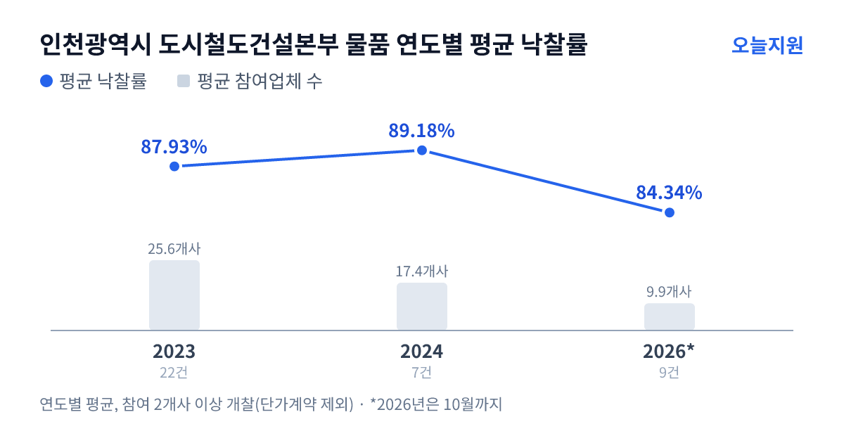인천광역시 도시철도건설본부 물품 연도별 평균 낙찰률과 평균 참여업체 수 — 2023년 87.93%·26개사, 2024년 89.18%·17개사, 2026년 84.34%·10개사
