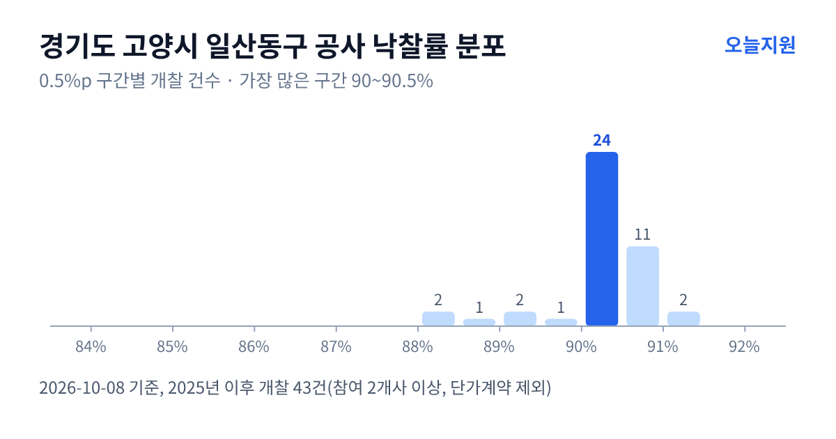 경기도 고양시 일산동구 공사 낙찰률 분포 — 2025년 이후 개찰 43건, 가장 많이 몰린 구간 90~90.5%(24건)