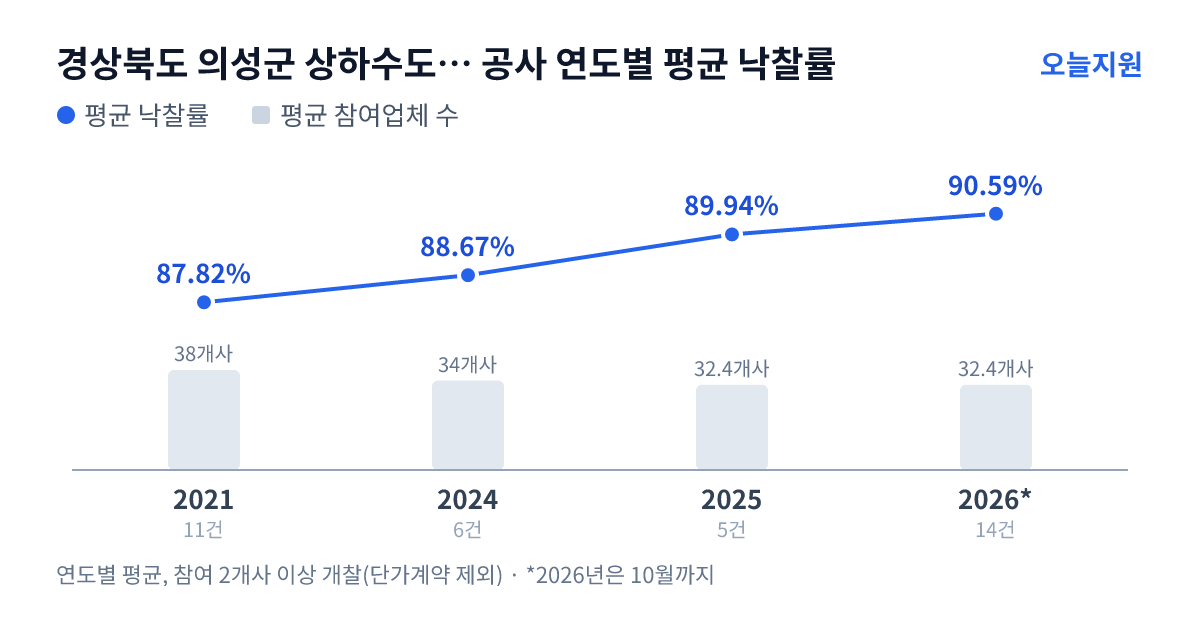 경상북도 의성군 상하수도사업소 공사 연도별 평균 낙찰률과 평균 참여업체 수 — 2021년 87.82%·38개사, 2024년 88.67%·34개사, 2025년 89.94%·32개사, 2026년 90.59%·32개사
