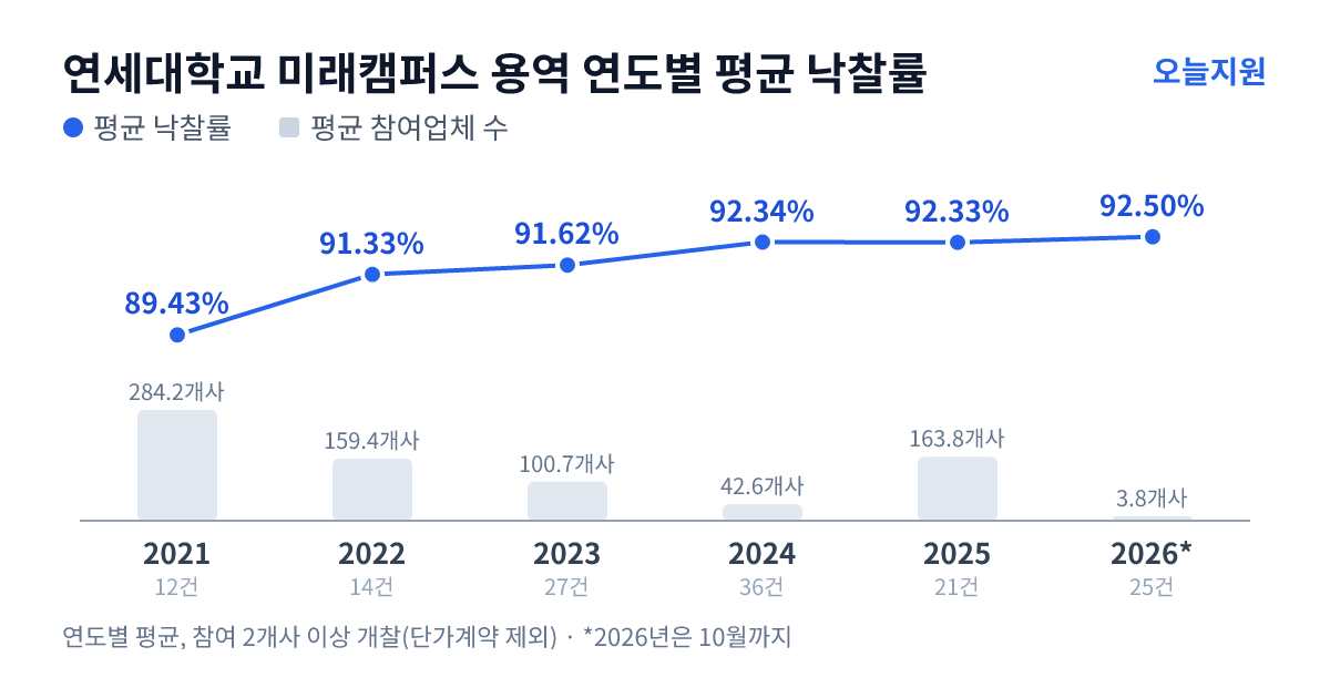 연세대학교 미래캠퍼스 용역 연도별 평균 낙찰률과 평균 참여업체 수 — 2021년 89.43%·284개사, 2022년 91.33%·159개사, 2023년 91.62%·101개사, 2024년 92.34%·43개사, 2025년 92.33%·164개사, 2026년 92.50%·4개사