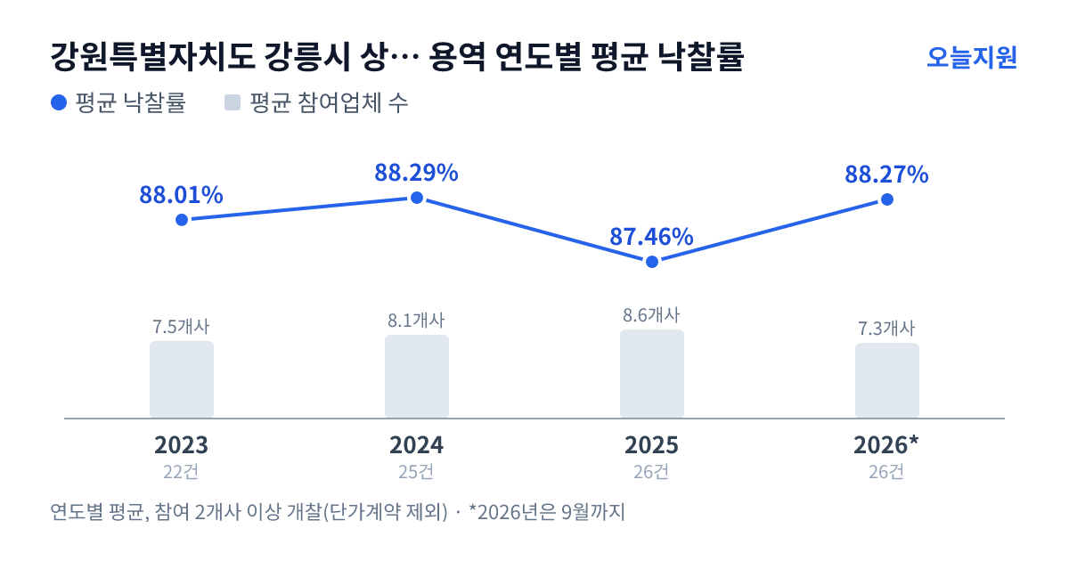 강원특별자치도 강릉시 상하수도사업소 용역 연도별 평균 낙찰률과 평균 참여업체 수 — 2023년 88.01%·8개사, 2024년 88.29%·8개사, 2025년 87.46%·9개사, 2026년 88.27%·7개사