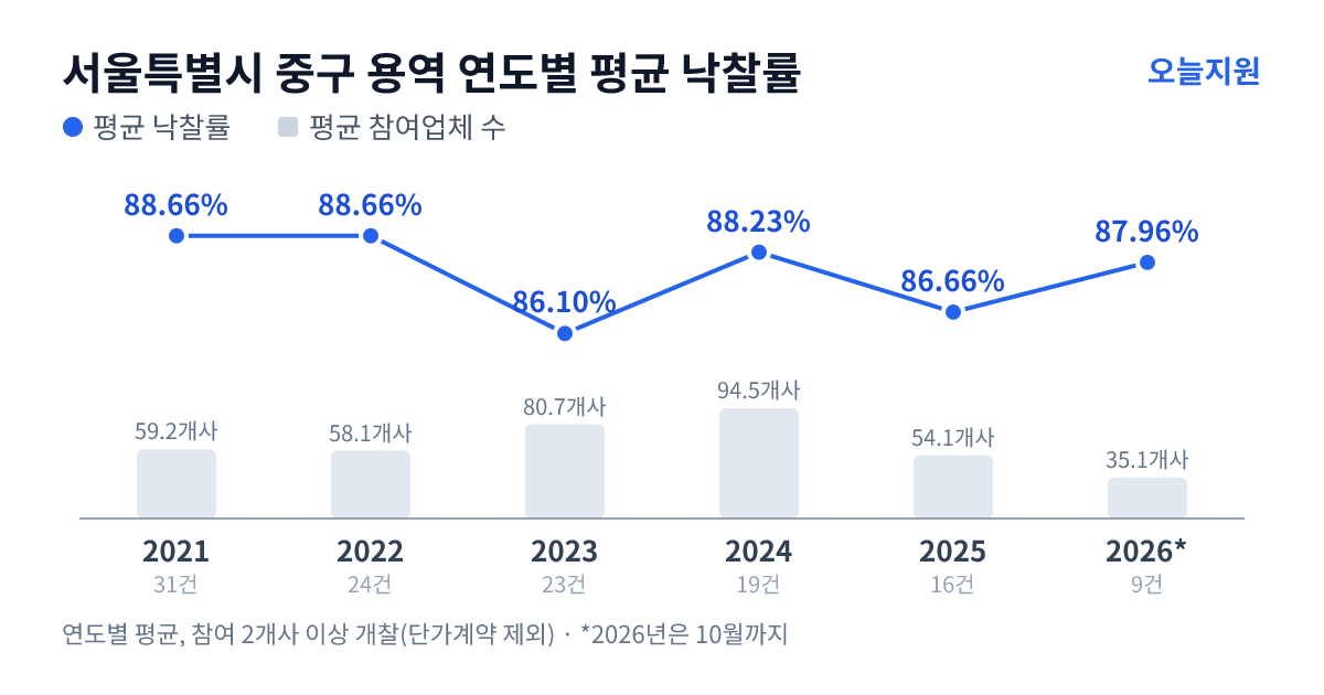 서울특별시 중구 용역 연도별 평균 낙찰률과 평균 참여업체 수 — 2021년 88.66%·59개사, 2022년 88.66%·58개사, 2023년 86.10%·81개사, 2024년 88.23%·95개사, 2025년 86.66%·54개사, 2026년 87.96%·35개사